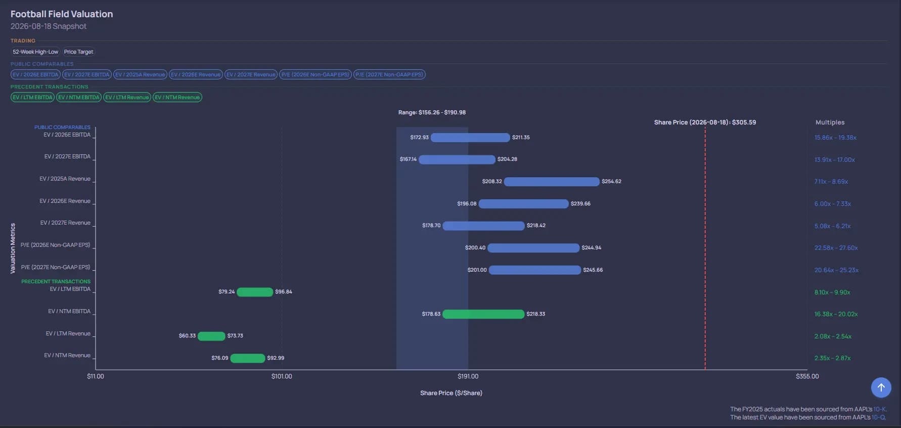 NeuraCap football-field valuation chart showing value ranges across methods